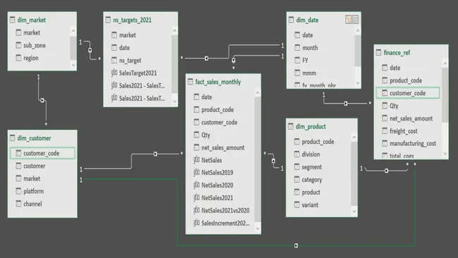 AtliQ Sales & Finance Analysis