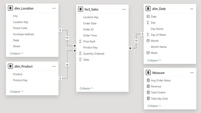 MeriSKILL Sales Analysis