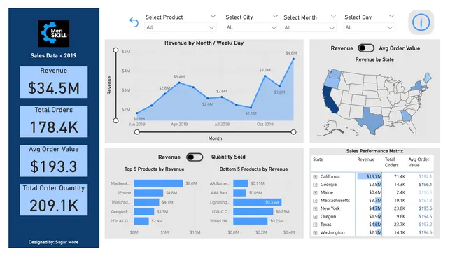MeriSKILL Sales Analysis