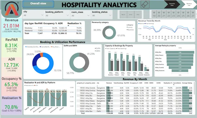 AtliQ Hospitality Analysis