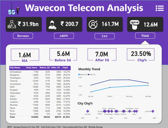Wavecon Telecom Analysis - AtliQo