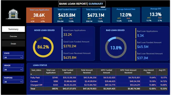 Bank Loan Report