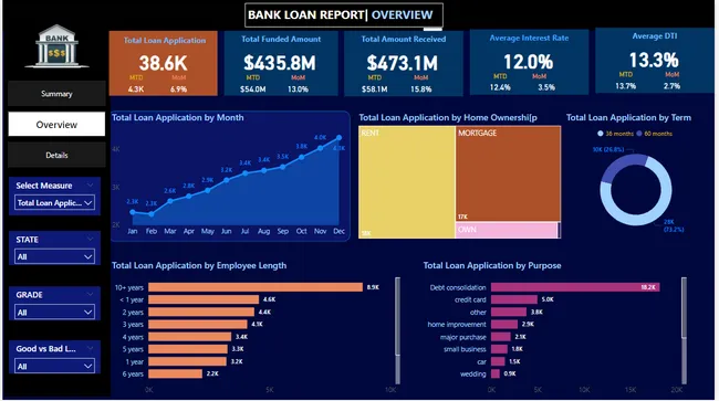 Bank Loan Report