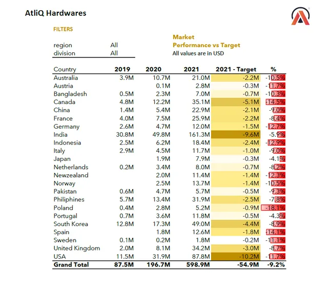 Excel-Sales and Finance Analytics Project of AtliQ Hardwares