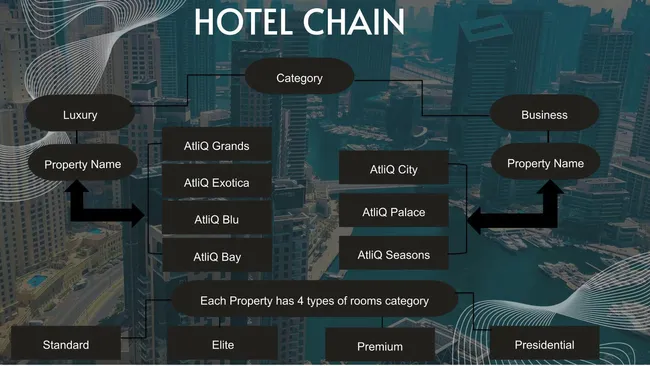 AtliQ Grand--Hospitality Analytics