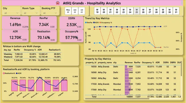 AtliQ Grand--Hospitality Analytics