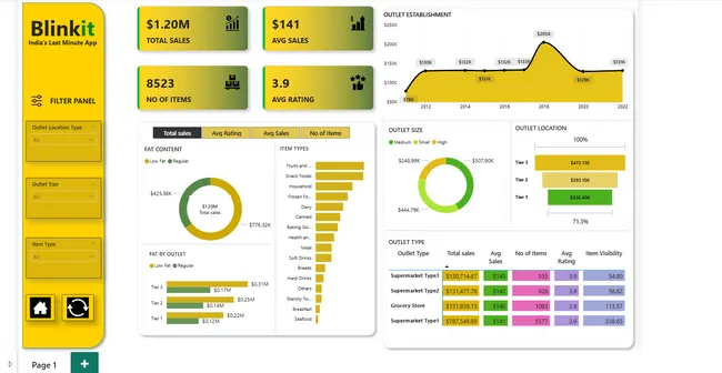 Blinkit Grocery Sales Analysis Dashboard (Power BI Project)