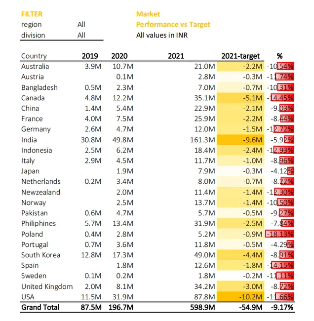 Sales Analytics And Finance Report
