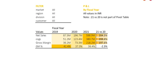 Sales Analytics And Finance Report
