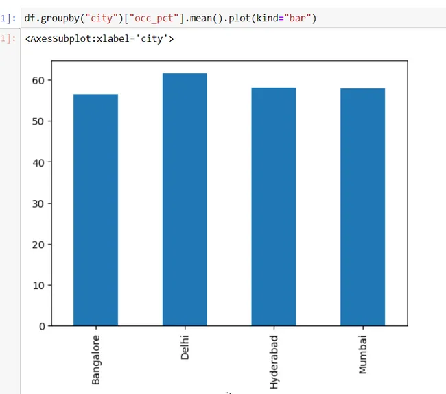 Hotel Data Analytics