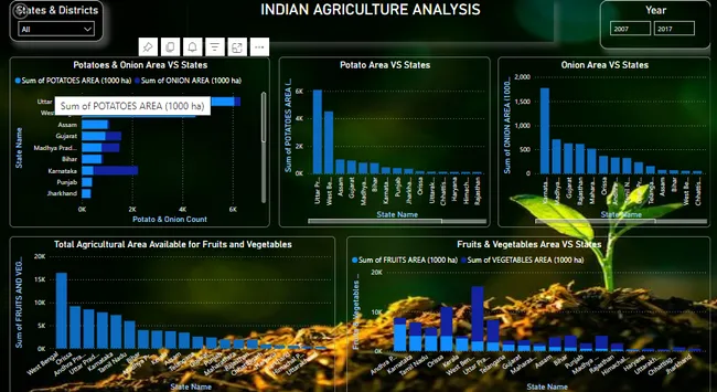 Agriculture Analysis