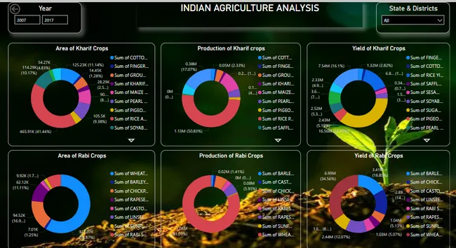 Agriculture Analysis