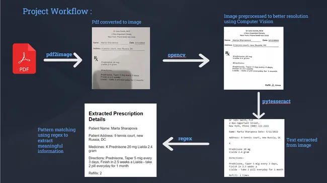 Empowering HealthCare with AI : Extracting Medical Data from Documents