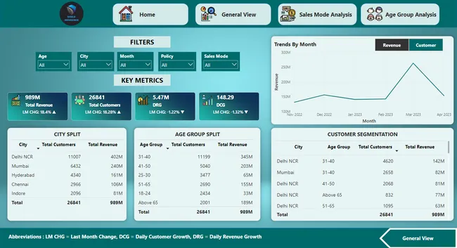 Shield Insurance Analysis