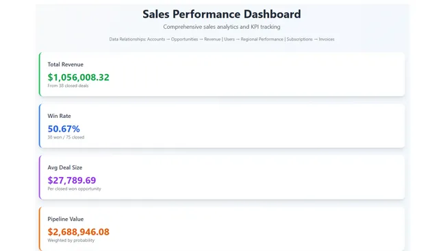 Sales Performance Dashboard