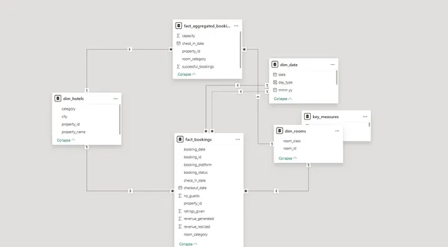 Revenue Analysis Dashboard for AtliQ Grands (Hospitality Domain)