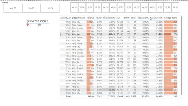 Revenue Analysis Dashboard for AtliQ Grands (Hospitality Domain)