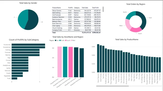 Retail Sales Insights Dashboard