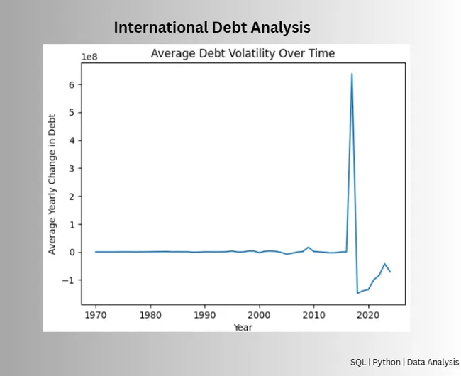 International Debt Analysis