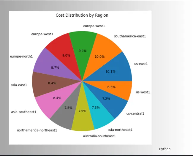 Cloud Cost Optimization in Analytics