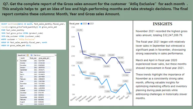 Consumer Goods Analytics