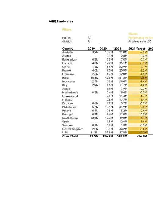 Sales and Finance Analytics Report