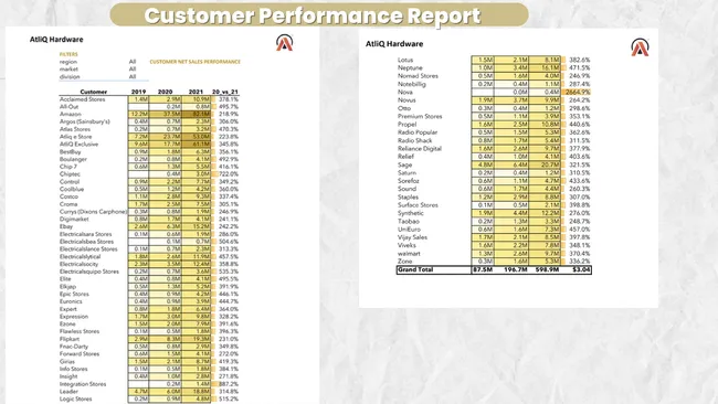 Sales Analytics (FMCG)