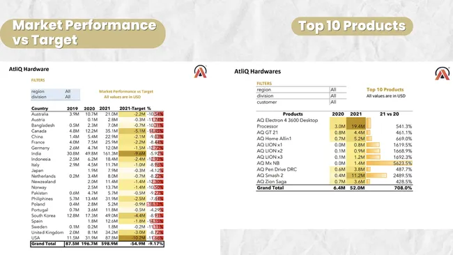 Sales Analytics (FMCG)