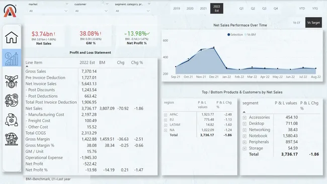 Business Insights 360 for Finance,Sales,Marketing and Supply chain