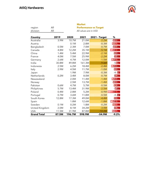 Sales and Finance Analytics