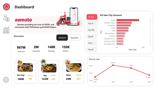 Zomato Business Intelligence Dashboard