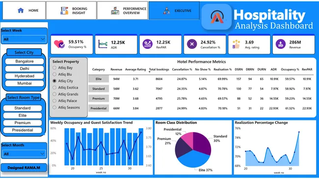 AtliQ  IQ Insights: Hospitality Analysis