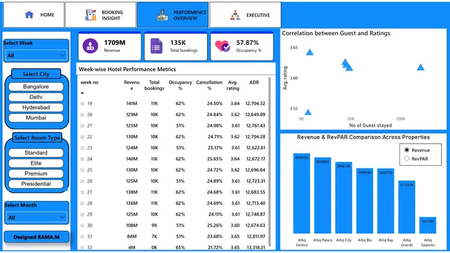 AtliQ  IQ Insights: Hospitality Analysis