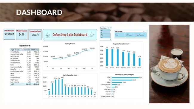 Coffee Shop Sales Analysis