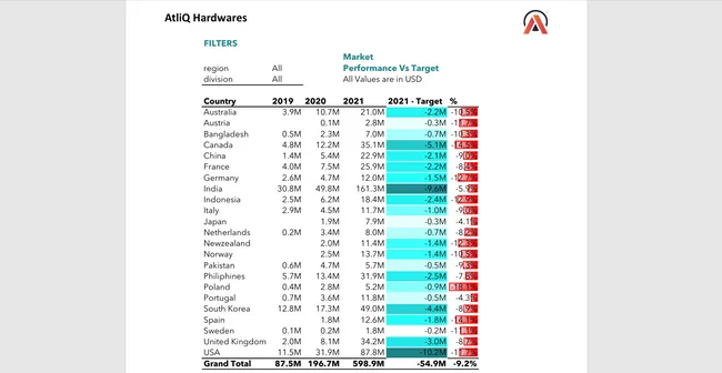 Excel Analytics: Sales & Financial Performance