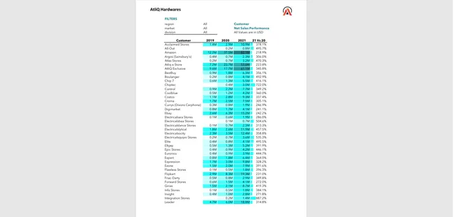 Excel Analytics: Sales & Financial Performance