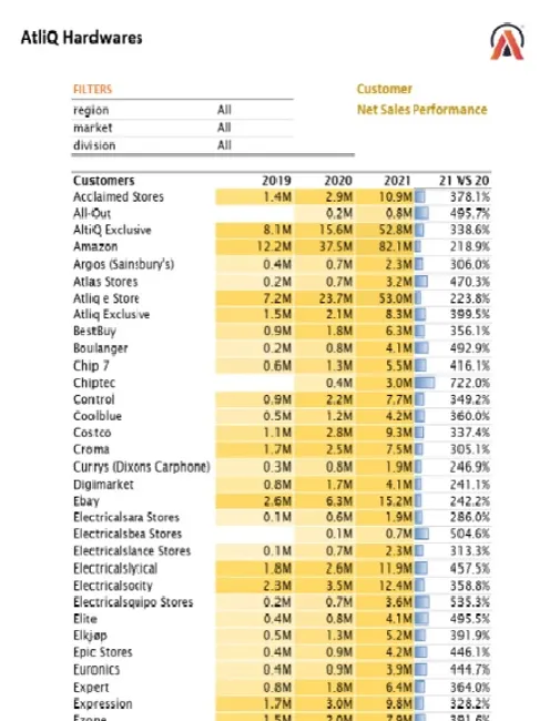Sales and Finance Analytics