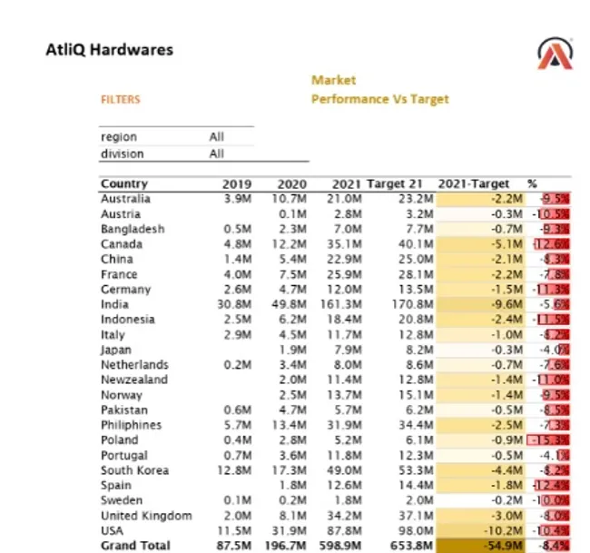 Sales and Finance Analytics