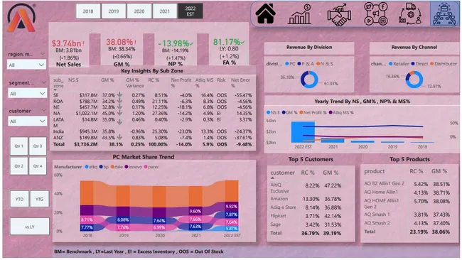 Business Insights  360