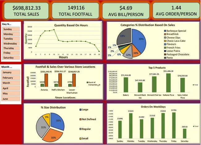 Restaurant Sales Analysis