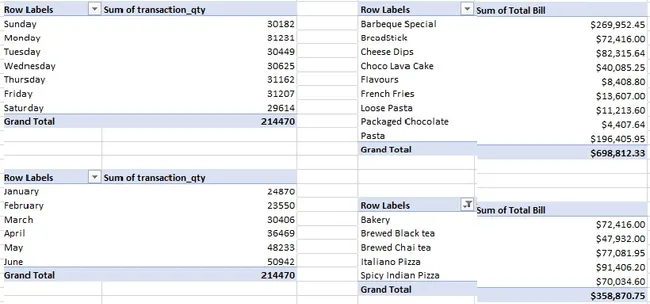 Restaurant Sales Analysis