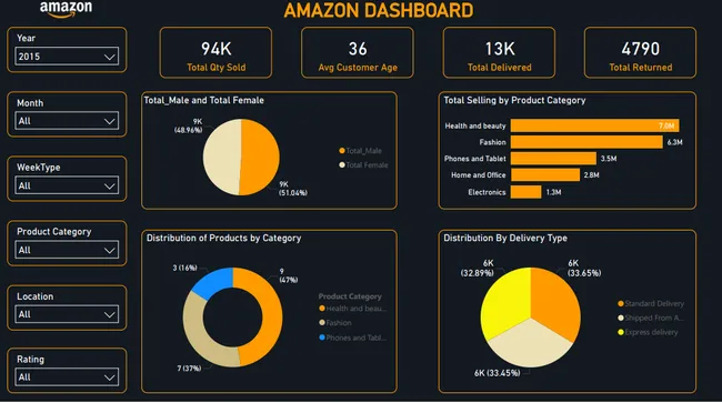Amazon Insights