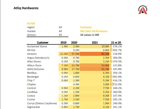 Sales and Finance Analytics