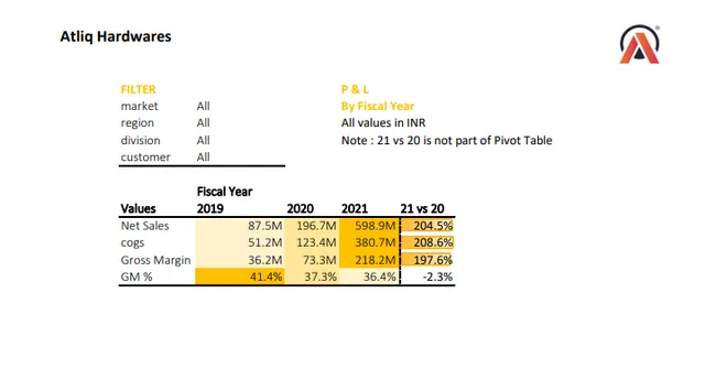 Sales and Finance Analytics