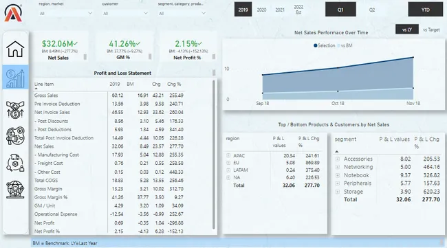 Business Insights 360 Dashboard for Finance, Sales, Marketing and Supply Chain