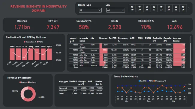 Atliq Hospitality Analysis