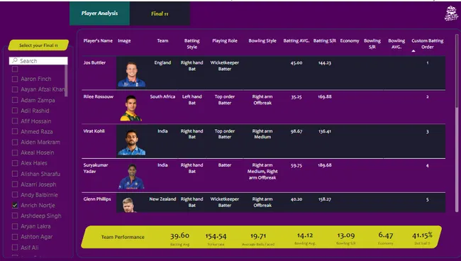 Power BI  Cricket Best 11