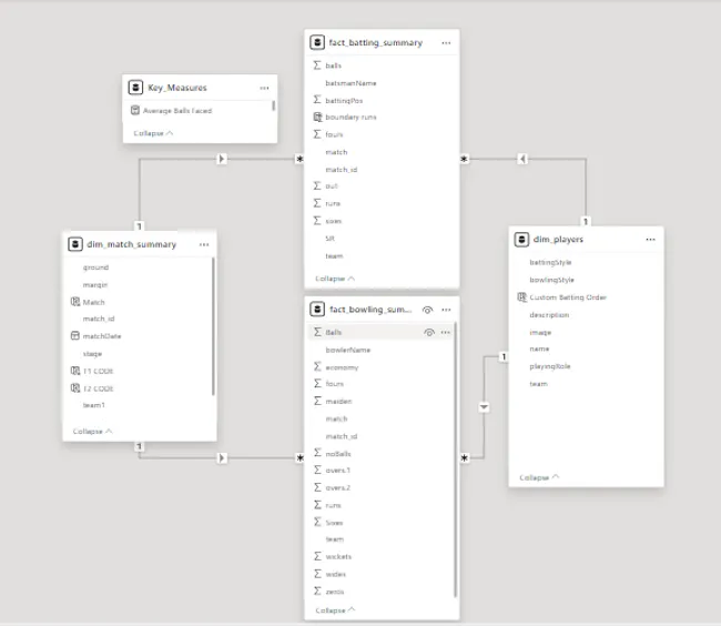 Power BI  Cricket Best 11