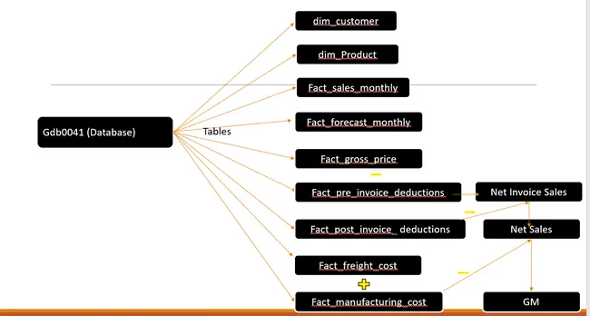 Finance & Supply Chain Analytics