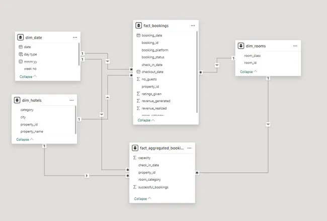 Hospitality dashboard